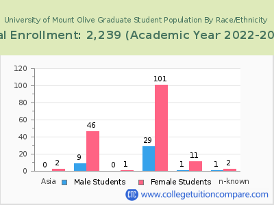 University of Mount Olive 2023 Graduate Enrollment by Gender and Race chart