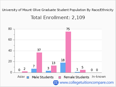 University of Mount Olive 2025 Graduate Enrollment by Gender and Race chart