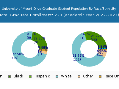 University of Mount Olive 2023 Graduate Enrollment by Gender and Race chart