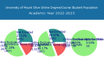 University of Mount Olive 2023 Online Student Population chart