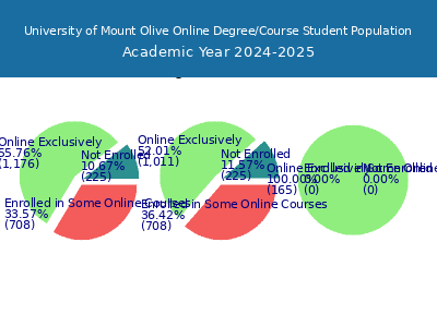 University of Mount Olive 2025 Online Student Population chart
