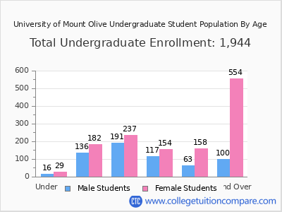 University of Mount Olive 2024 Undergraduate Enrollment by Age chart