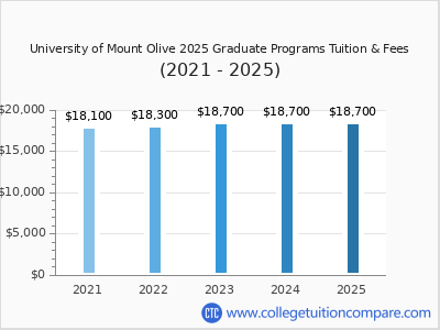 University of Mount Olive 2025 graduate tuition chart