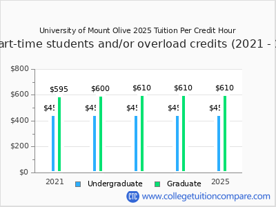 University of Mount Olive 2025 cost per credit hour chart