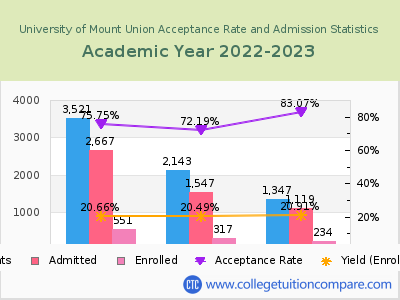 University of Mount Union 2023 Acceptance Rate By Gender chart