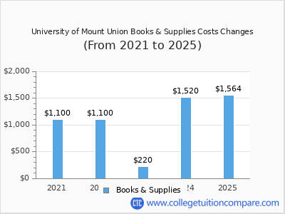 University of Mount Union 2025 books & supplies cost chart