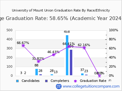 University of Mount Union graduation rate by race