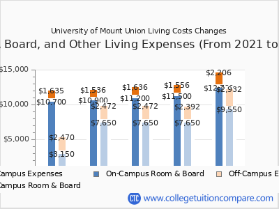 University of Mount Union 2025 room & board cost chart
