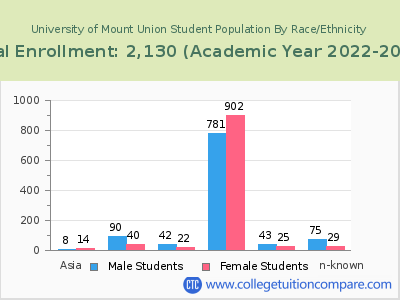 University of Mount Union 2023 Student Population by Gender and Race chart
