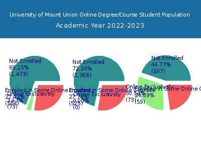 University of Mount Union 2023 Online Student Population chart