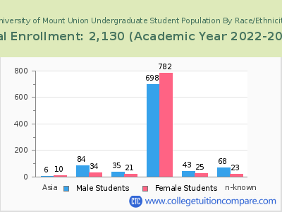 University of Mount Union 2023 Undergraduate Enrollment by Gender and Race chart