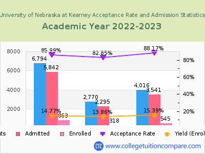 University of Nebraska at Kearney 2023 Acceptance Rate By Gender chart