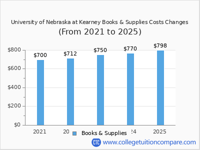 University of Nebraska at Kearney 2025 books & supplies cost chart