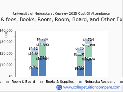 University of Nebraska at Kearney 2025 COA (cost of attendance) chart