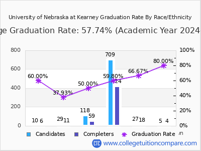 University of Nebraska at Kearney graduation rate by race