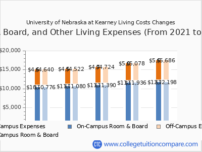 University of Nebraska at Kearney 2025 room & board cost chart