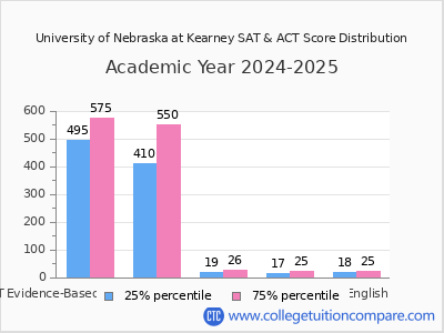 University of Nebraska at Kearney 2025 SAT and ACT Score Chart