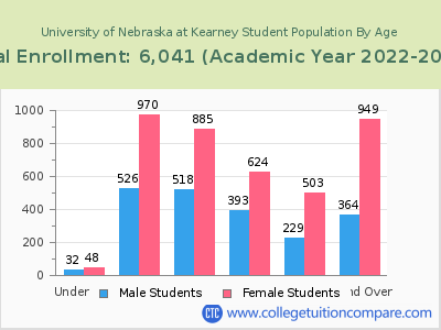 University of Nebraska at Kearney 2023 Student Population by Age chart