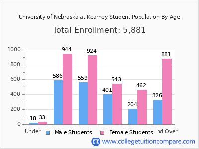 University of Nebraska at Kearney 2025 Student Population by Age chart