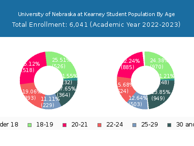 University of Nebraska at Kearney 2023 Student Population Age Diversity Pie chart
