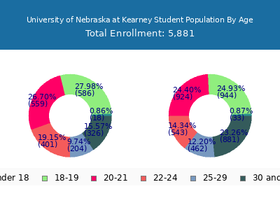 University of Nebraska at Kearney 2025 Student Population Age Diversity Pie chart