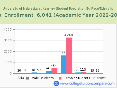 University of Nebraska at Kearney 2023 Student Population by Gender and Race chart