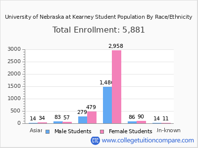 University of Nebraska at Kearney 2025 Student Population by Gender and Race chart
