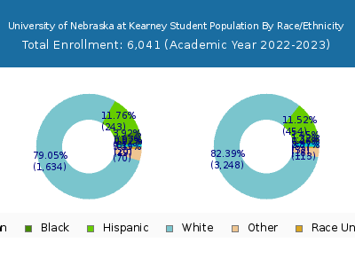 University of Nebraska at Kearney 2023 Student Population by Gender and Race chart