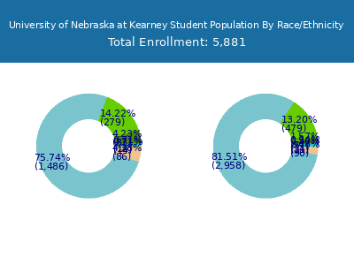 University of Nebraska at Kearney 2025 Student Population by Gender and Race chart