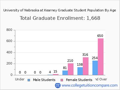 University of Nebraska at Kearney 2025 Graduate Enrollment by Age chart