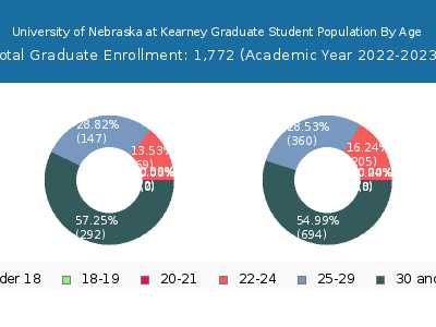 University of Nebraska at Kearney 2023 Graduate Enrollment Age Diversity Pie chart