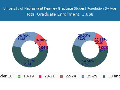 University of Nebraska at Kearney 2025 Graduate Enrollment Age Diversity Pie chart
