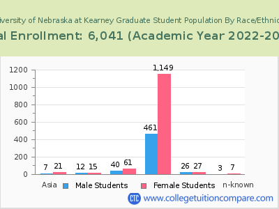 University of Nebraska at Kearney 2023 Graduate Enrollment by Gender and Race chart