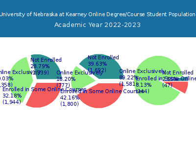 University of Nebraska at Kearney 2023 Online Student Population chart