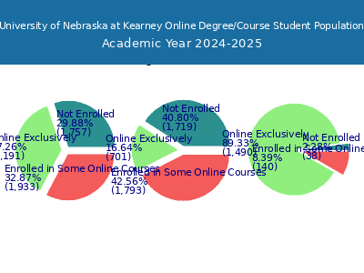 University of Nebraska at Kearney 2025 Online Student Population chart