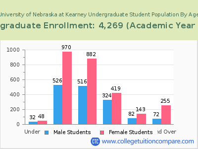 University of Nebraska at Kearney 2023 Undergraduate Enrollment by Age chart
