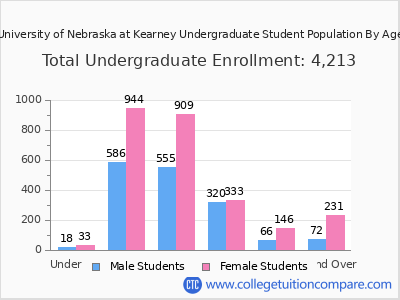 University of Nebraska at Kearney 2025 Undergraduate Enrollment by Age chart
