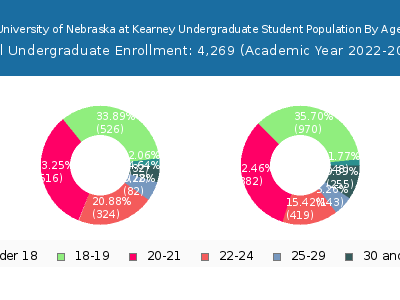 University of Nebraska at Kearney 2023 Undergraduate Enrollment Age Diversity Pie chart