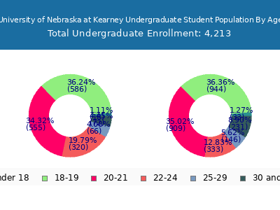 University of Nebraska at Kearney 2025 Undergraduate Enrollment Age Diversity Pie chart