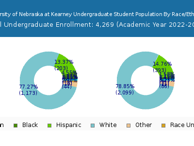 University of Nebraska at Kearney 2023 Undergraduate Enrollment by Gender and Race chart