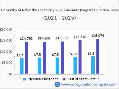 University of Nebraska at Kearney 2025 graduate tuition chart