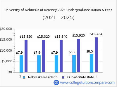 University of Nebraska at Kearney 2025 undergraduate tuition chart