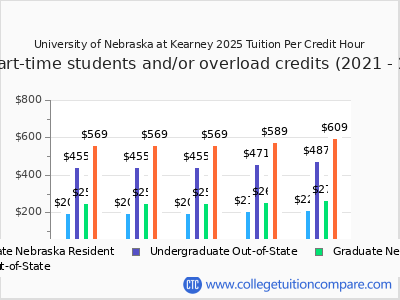 University of Nebraska at Kearney 2025 cost per credit hour chart