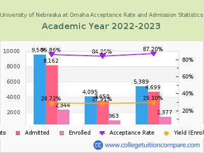 University of Nebraska at Omaha 2023 Acceptance Rate By Gender chart