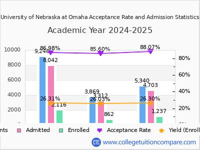 University of Nebraska at Omaha 2025 Acceptance Rate By Gender chart