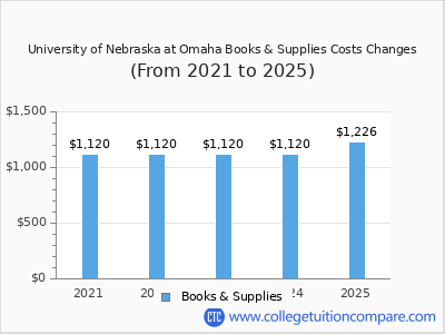 UNOMAHA - Tuition & Fees, Net Price