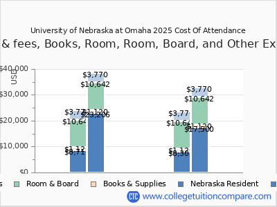 UNOMAHA - Tuition & Fees, Net Price