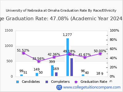 University of Nebraska at Omaha graduation rate by race