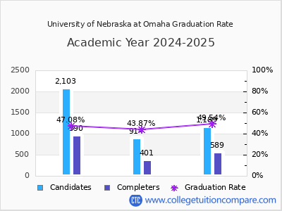 University of Nebraska at Omaha graduation rate by gender