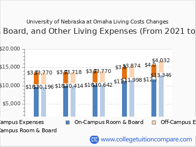 UNOMAHA - Tuition & Fees, Net Price
